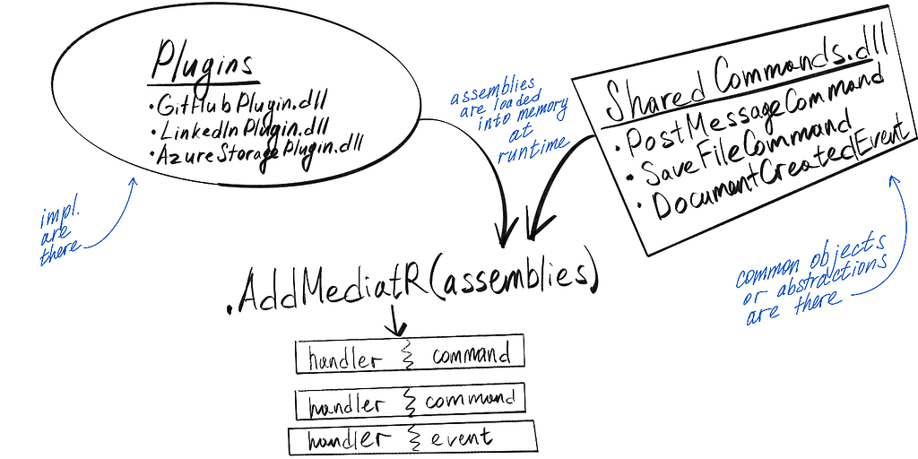 Registering handlers to corresponding commands and events