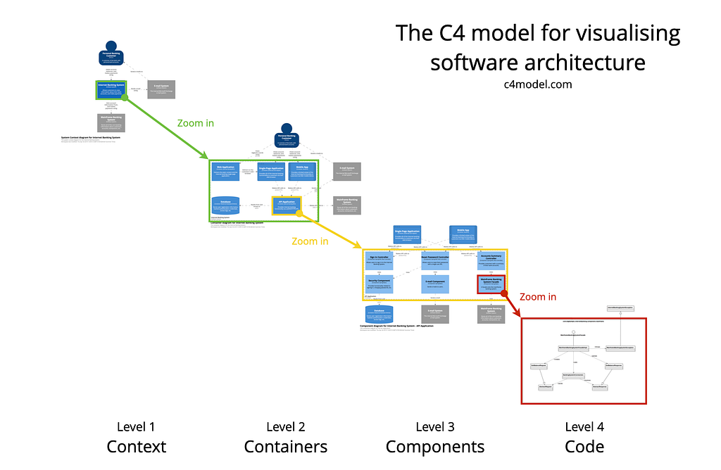 C4–4 levels of the C4 model