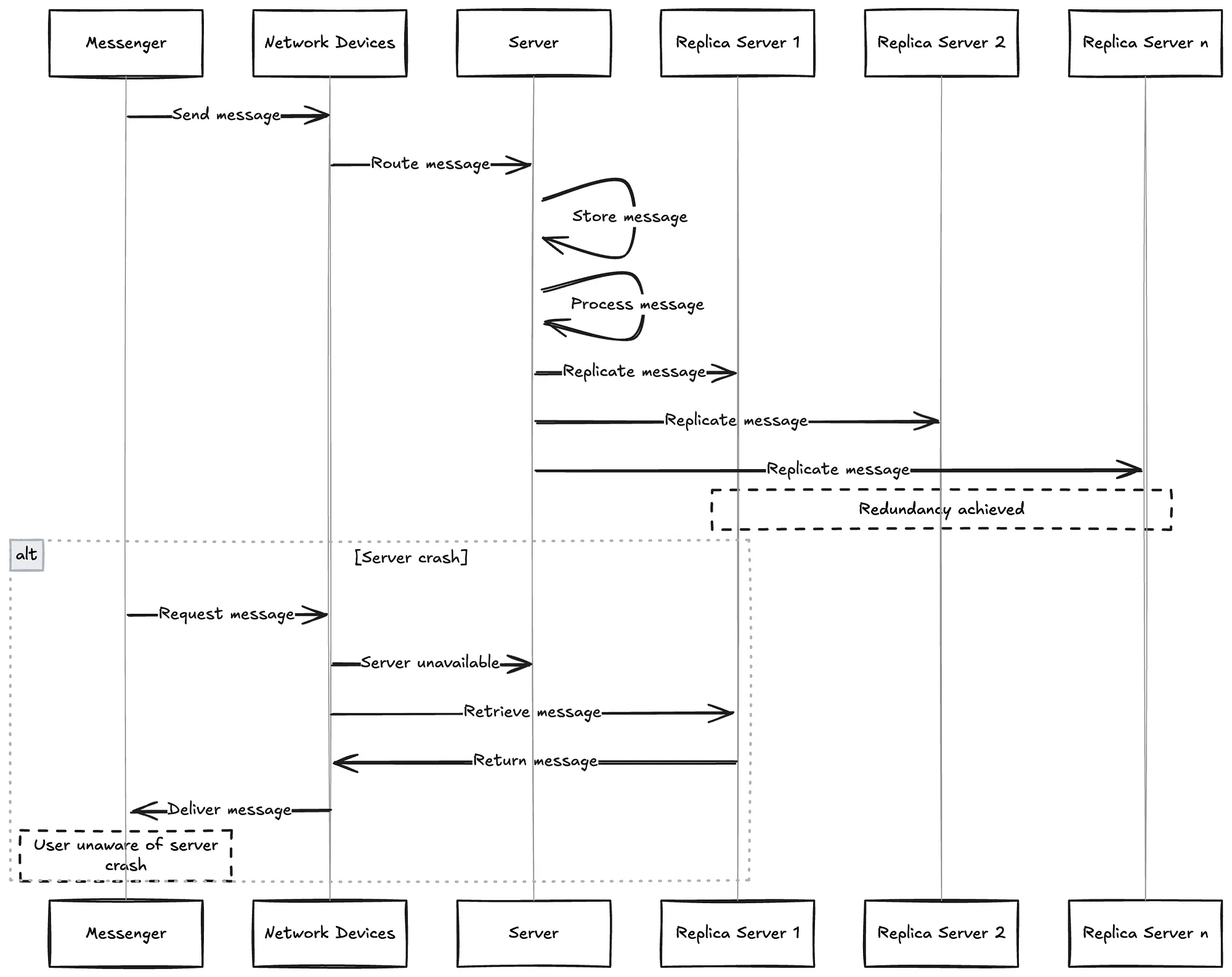 Simplified view of a messenger application flow — sequence diagram.